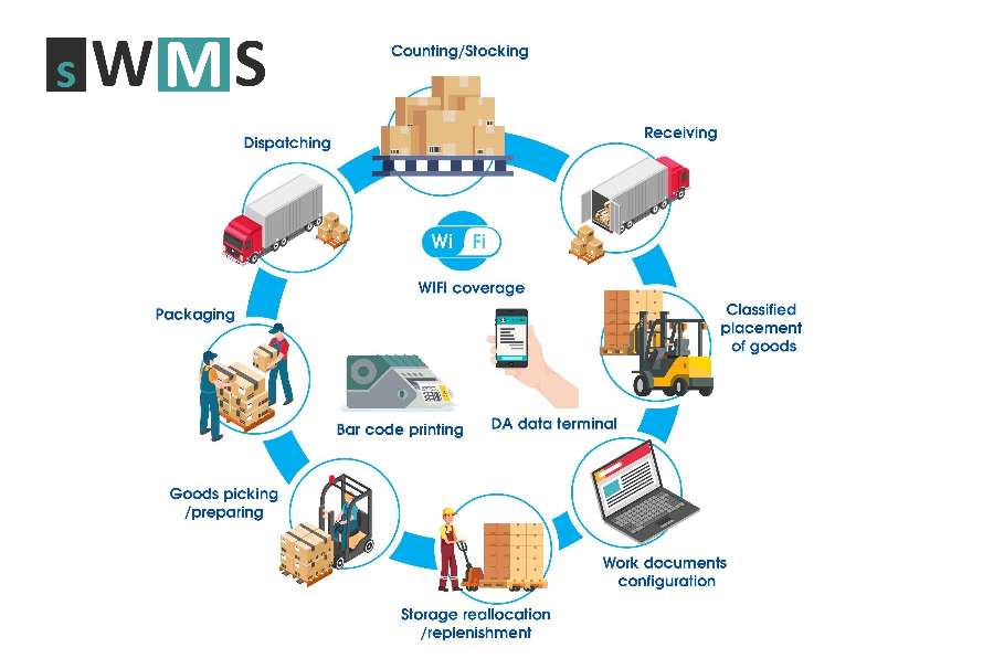 Struktura WMS sistema
